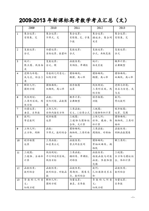 2009-2013年高考数学考点汇总