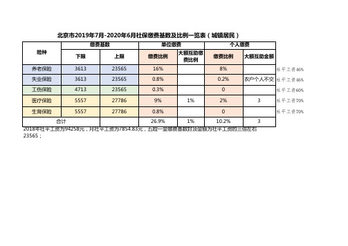 北京市2019年7月-2020年6月社保缴费基数及比例一览表(城镇居民)