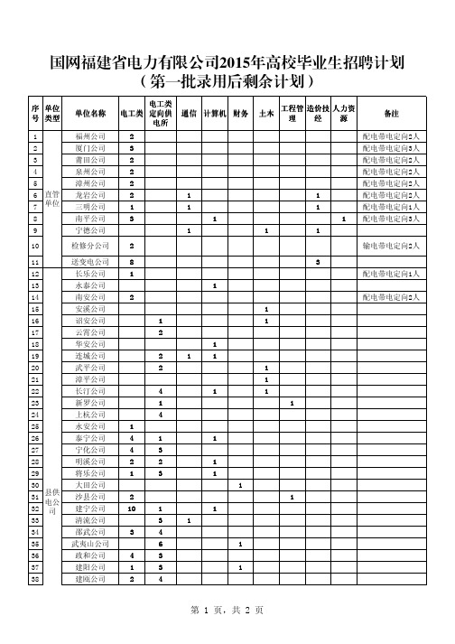 国网福建省第二批2015计划