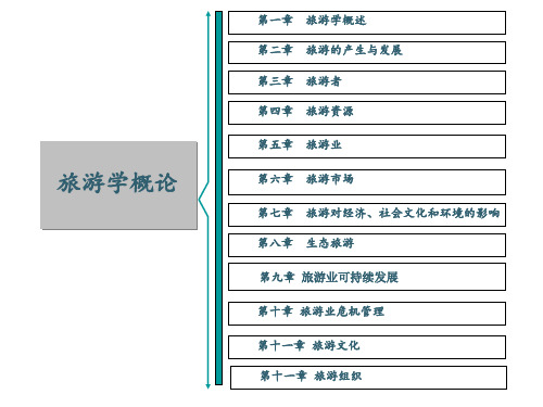 旅游学概论(第三版)第六章 旅游市场90页PPT