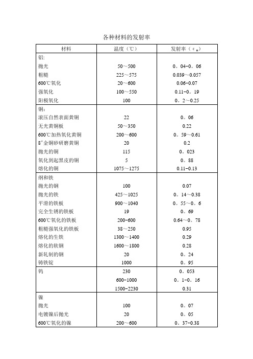 各种材料的发射率