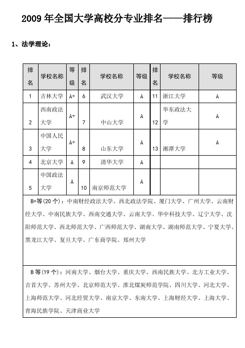 全国高校分专业排名——排行榜-适合考研用