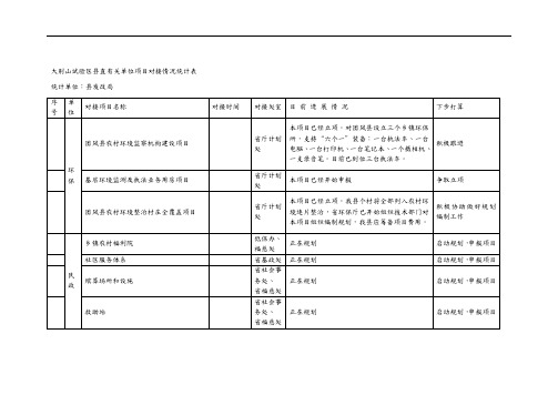 大别山试验区县直有关单位项目对接情况统计表