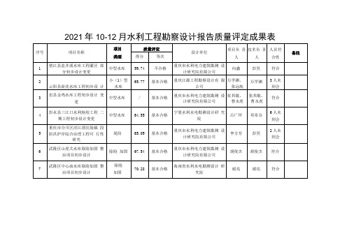 2021年10-12月水利工程勘察设计报告质量评定成果表