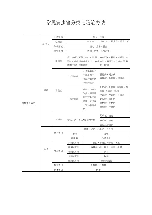 常见病虫害分类与防治办法