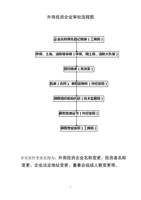 外商投资企业审批流程图