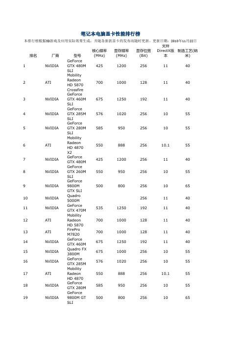 笔记本电脑显卡(GPU)性能排行榜2010年11月22日更新