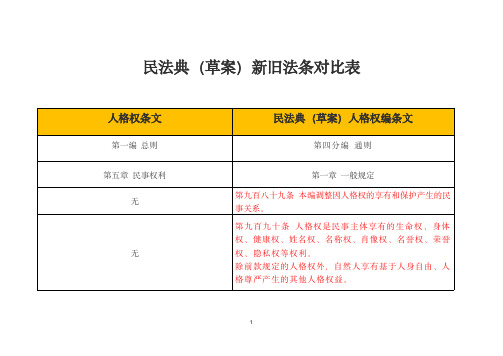 2021年司法考试人格权编新旧对比表