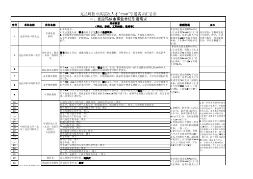 克拉玛依市高层次人才1150引进工程需求汇总表