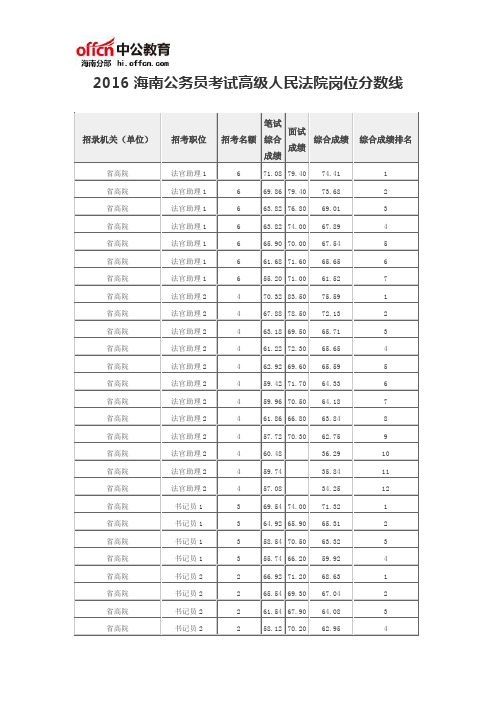 2016海南公务员考试高级人民法院岗位分数线