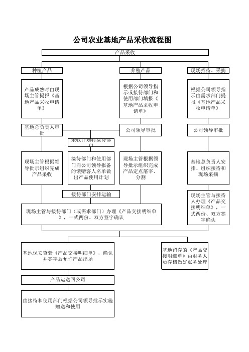 公司农业基地产品采收流程图