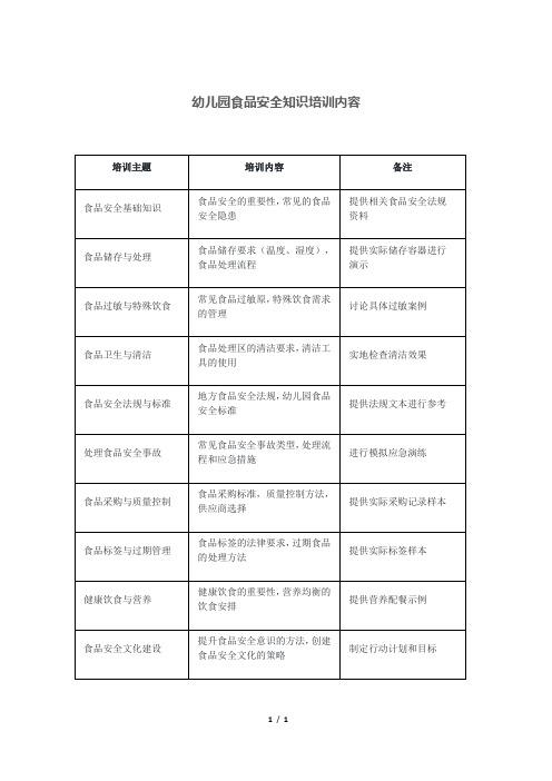 幼儿园食品安全知识培训内容