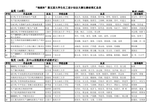 第五届化工设计创业大赛结果汇总