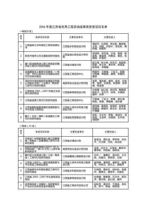 2006年度江西省优秀工程咨询成果奖获奖项目名单