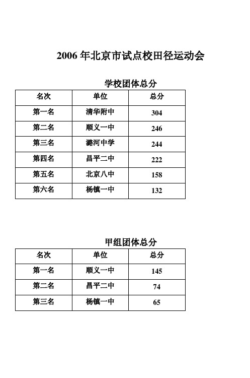 2006年北京市田径试点校运动会单项决赛前六