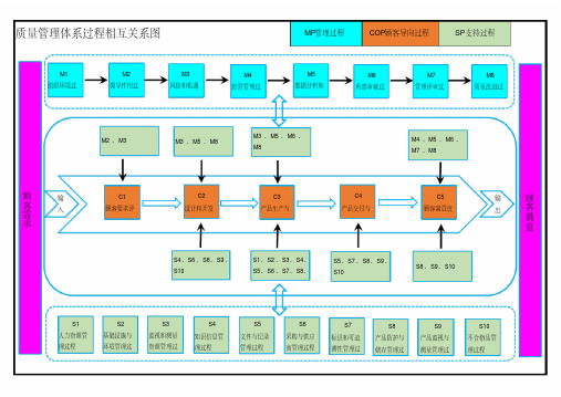 IATF16949过程关系图