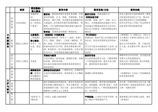 (完整版)外国教育史人物汇总