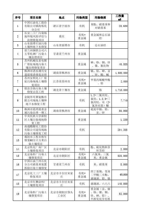 国内土壤修复(2007-2014年)项目信息统计