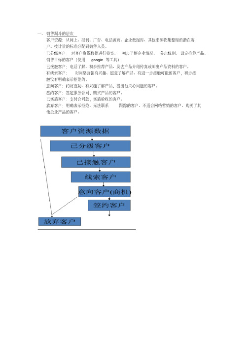 销售漏斗管理思路整理