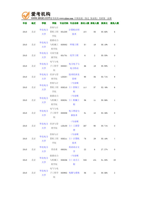 2013年华北电力大学报录比