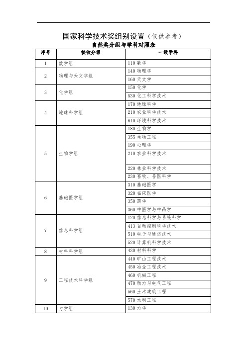 国家科学技术奖组别设置(仅供参考)