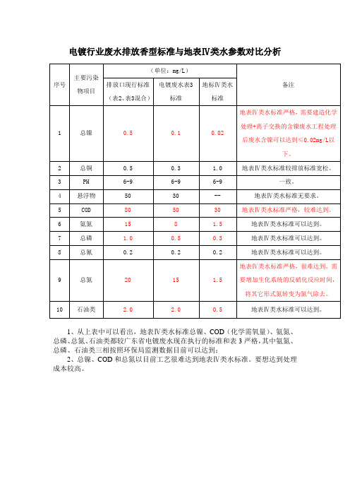 电镀行业废水排放现行标准和地表Ⅳ类水对比