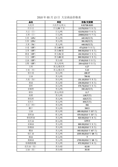 2010年05月13日大宗商品价格表