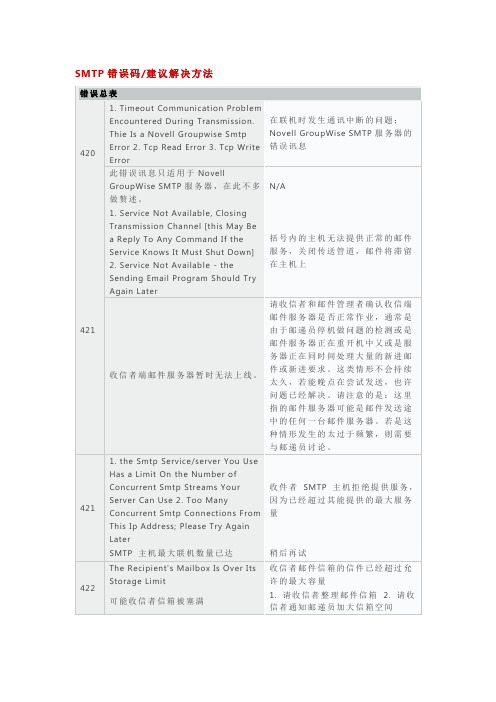 SMTP错误原因码