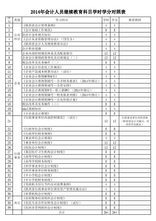 继续教育科目学时学分对照表