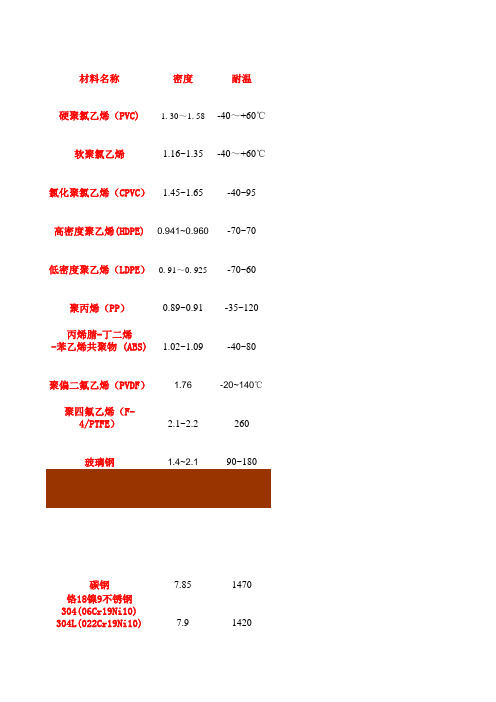 常见材料耐腐蚀性表