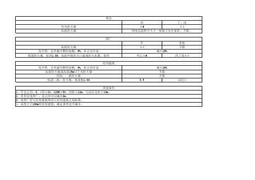 一级注册消防考试民用建筑、工业建筑防火间距特殊情况汇总、口诀