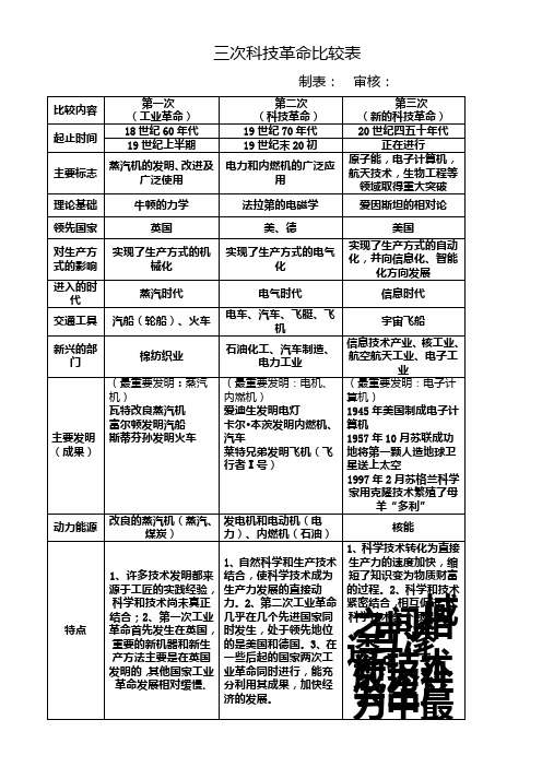 三次科技革命比较表