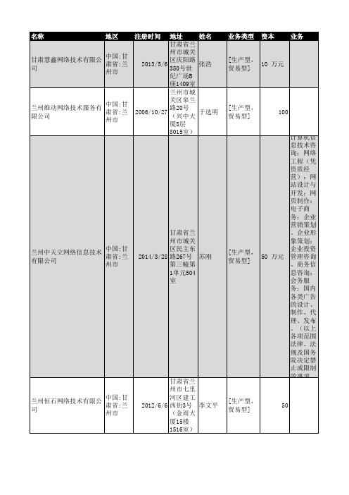 2018年甘肃省网络技术企业名录125家