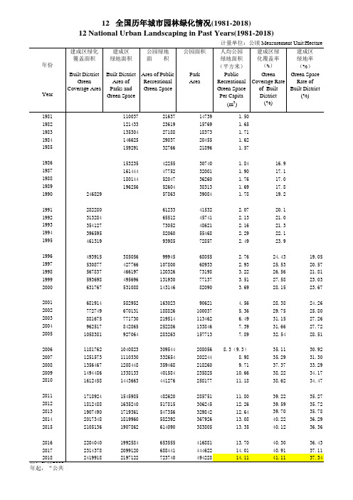 中国城市建设年鉴12 全国历年城市园林绿化情况(1981-2018)