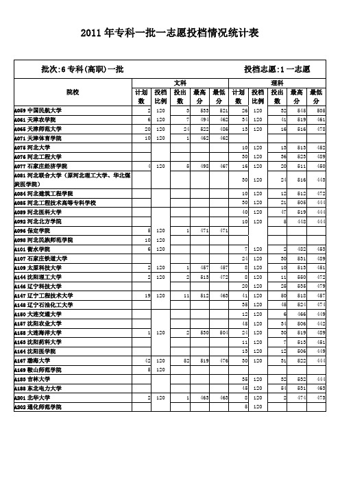 2011年山东专科一批一志愿投档情况统计表