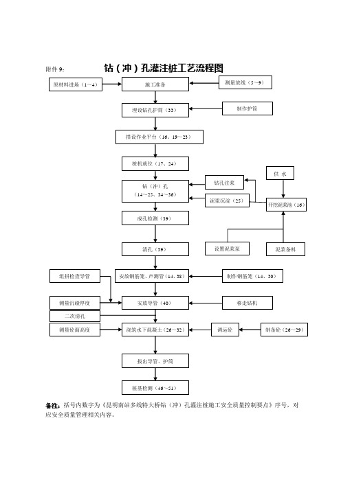 钻(冲)孔灌注桩工艺流程图