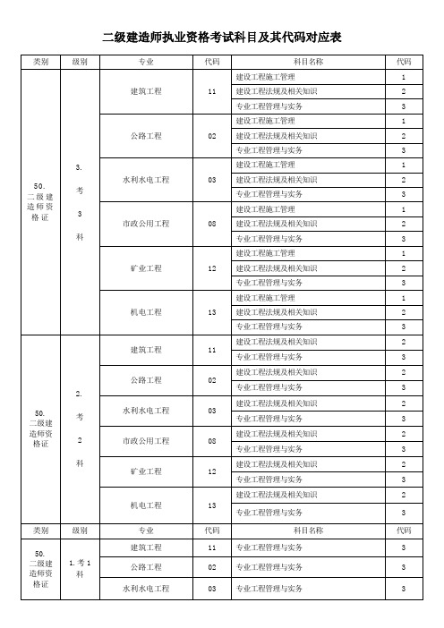 二级建造师执业资格考试科目及其代码对应表