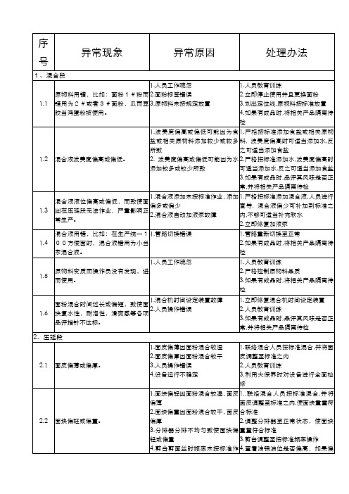 【推荐精品】方便面异常分析