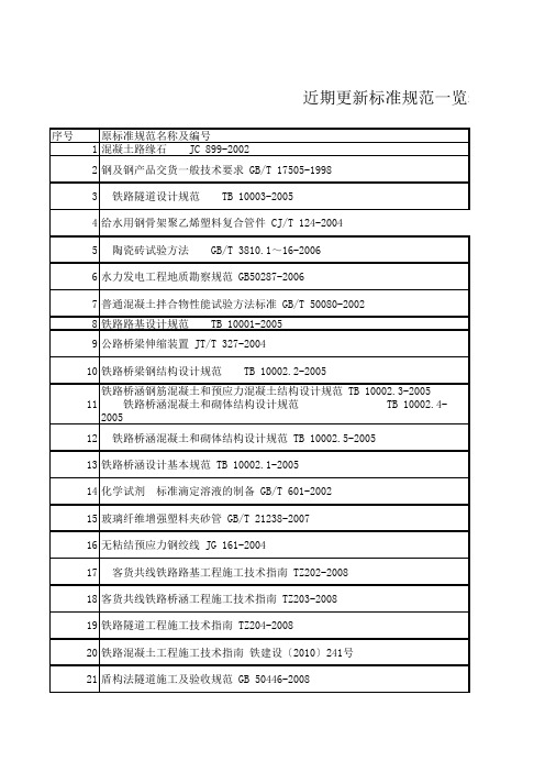 2017-公路水运试验检测近期更新标准规范一览表