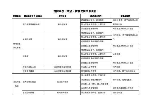 消防系统控制逻辑关系说明