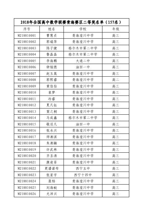 2018年全国高中数学联赛青海赛区二等奖名单(157名)