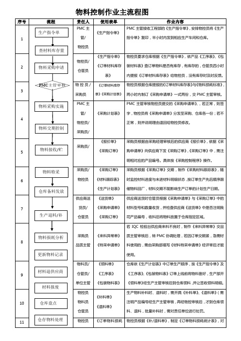 生产物料控制作业流程图