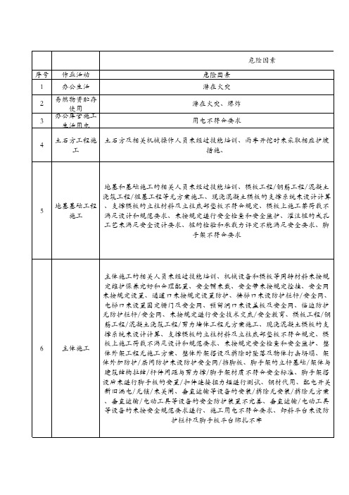 危险源清单