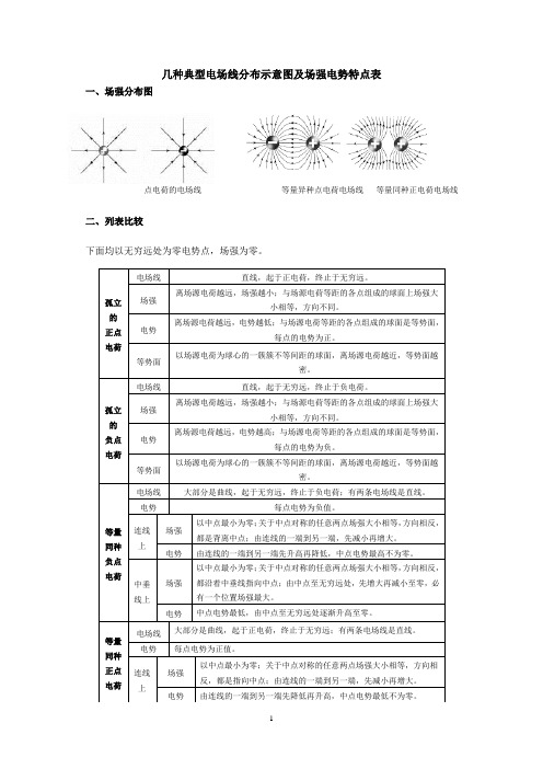 高中物理选修3-1几种典型电场线分布示意图及场强电势特点表