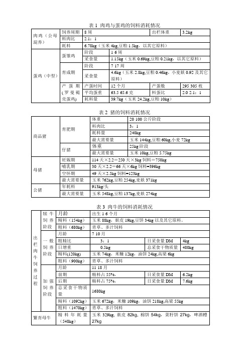 鸡猪牛饲料表