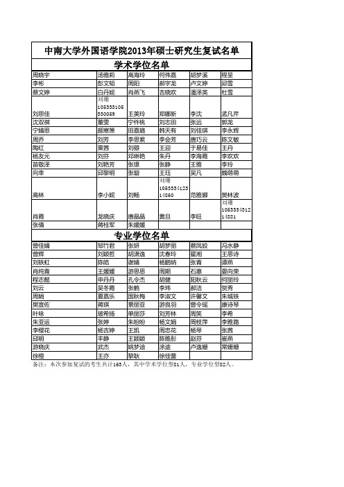 中南大学外国语学院2013年硕士研究生复试名单xls