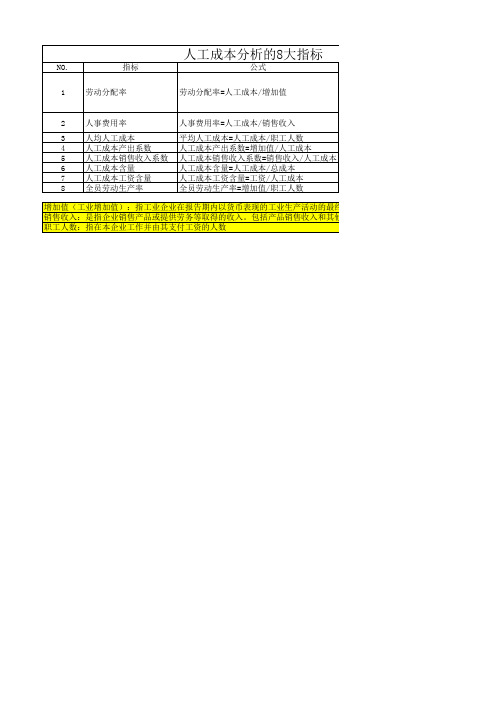 人力资源数据分析相关指标及表单(人力资源分析数据类别、公司人力成本分析表、衡量人力资本价值的6个指标、