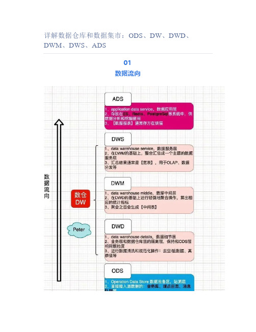 详解数据仓库和数据集市：ODS、DW、DWD、DWM、DWS、ADS