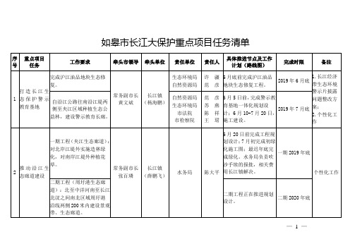 如皋长江大保护重点项目任务清单.doc