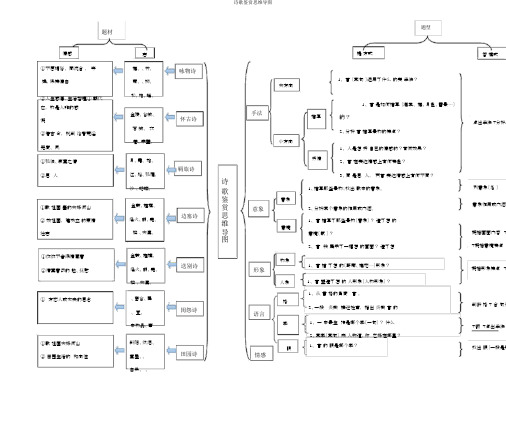 诗歌鉴赏思维导图